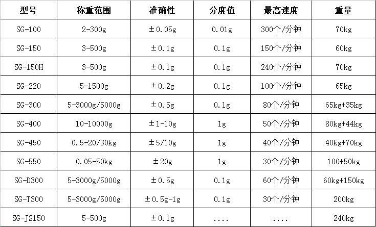 自動(dòng)稱重分選機(jī)